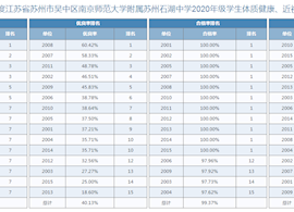 2020年度石湖中学2020年级学生体质健康、近视率排名情况
