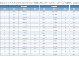  2021年度南京师范大学附属苏州石湖中学学生体质健康、近视率排名