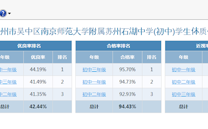 南京师范大学附属苏州石湖中学2022-2023第一学期体育数据公示内容